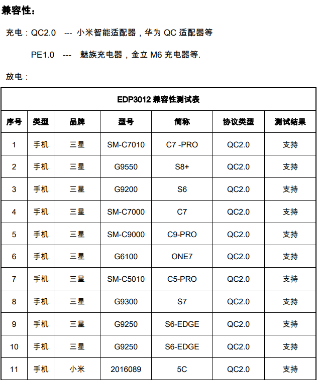 18W雙向快充移動電源方案兼容性（部分）