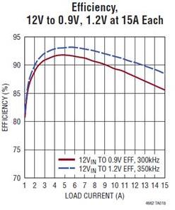 power-by-linear-analog-devices-ltm4662-15-a-dual-30-a-single-dc-dc-umodule-power-supply-graph.jpg