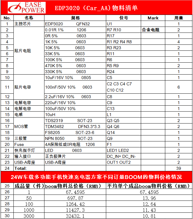 5b150d136cf6e.png edp3020物料.png