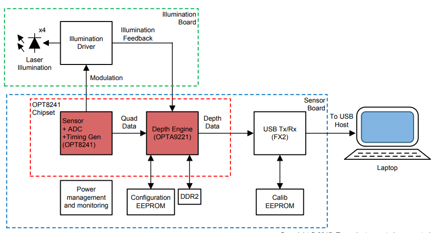 5b641ed06af27.png 高精度 320×240 Voxel 3D 飛行時(shí)間機(jī)器人視覺參考設(shè)計(jì)系統(tǒng)方塊圖.png